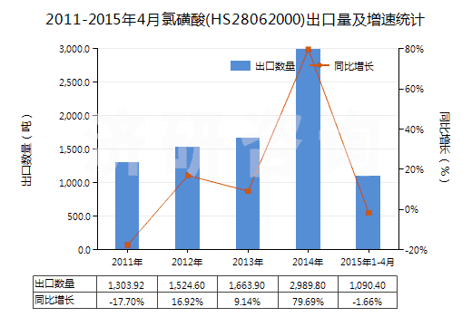 2011-2015年4月氯磺酸(HS28062000)出口量及增速統(tǒng)計